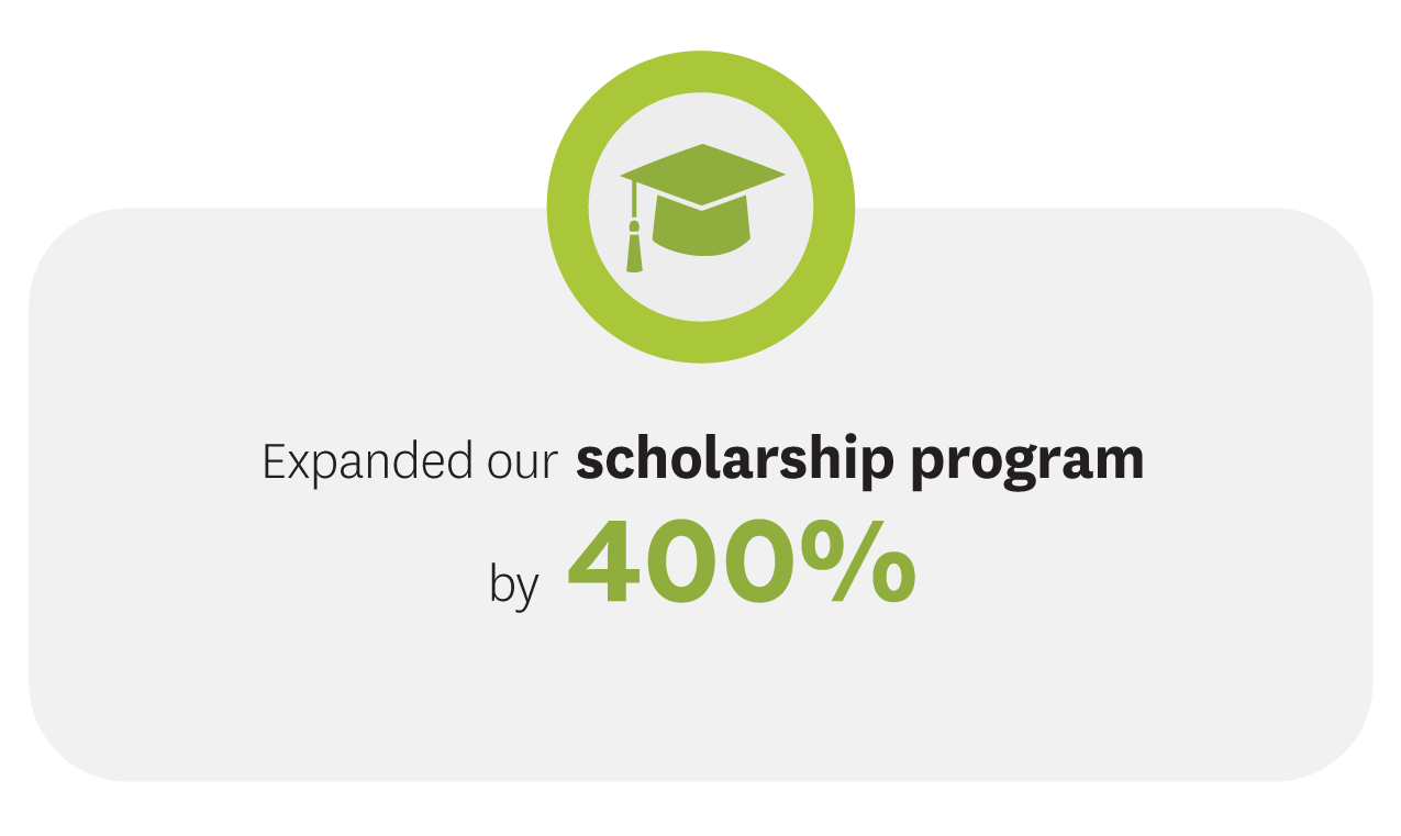 Expanded our scholarship program by 400%