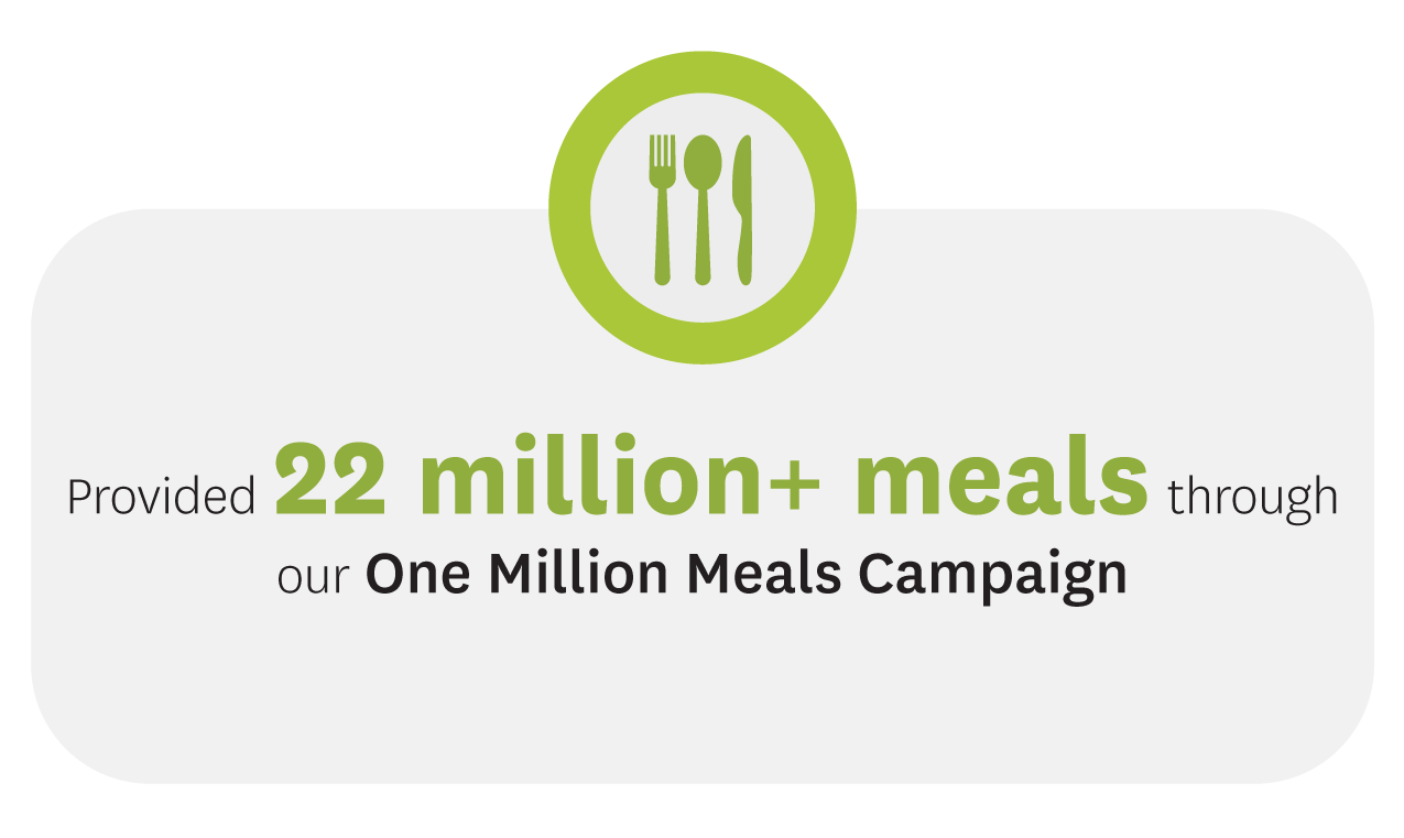 Provided 22 million+ meals through our One Million Meals Campaign