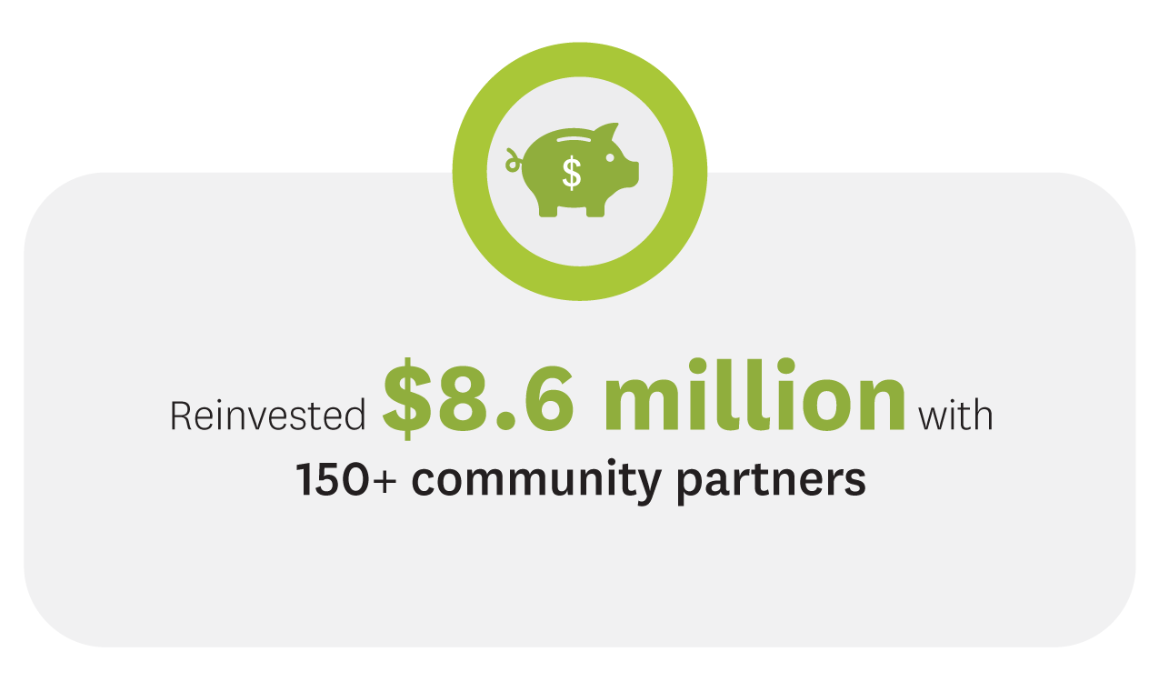 Reinvested $8.6 million with 150+ community partners