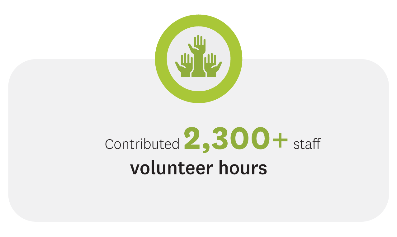 Contributed 2,300+ staff volunteer hours